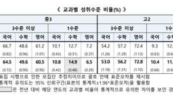 고2 국어 기초학력 미달 10% 첫 돌파…문해력 저하 ‘경고등’