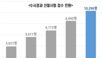 수사권 조정 기대·인력 확충에…경찰, 수사경과 지원자 역대 최대