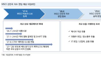 MSCI 선진국지수 관문 또 못 넘은 韓…증권가 “2029년 실제 편입 가능”