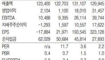 SK, 올해 SK스퀘어 실적 호조 등 턴어라운드 원년…목표가↑-흥국
