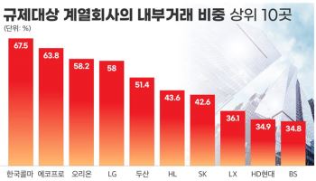 대기업집단 내부거래 비중 16%…두산·SK 늘고 삼성은 줄어
