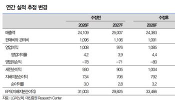 LG이노텍, 2개 분기 연속 실적 호조 예상…목표가↑-대신