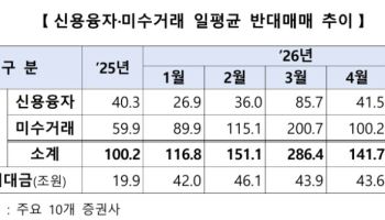 금감원, 주요 증권사 CRO 소집…"신용융자·미수거래 리스크 선제 관리하라"
