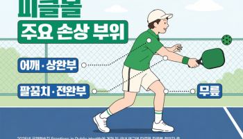 피클볼, 쉽게 시작하지만 팔꿈치·어깨 부상 위험 높아