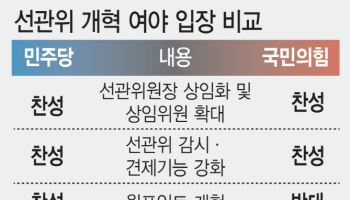 '무소불위' 韓 선관위…해외선 의회·정부가 통제