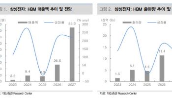 삼성전자, 고점 논란에도 “두렵지 않다”…목표가 56만원 유지-대신