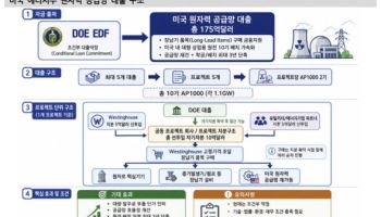 원전주 조정은 끝이 아닌 숨고르기…“수주 가시성이 관건”
