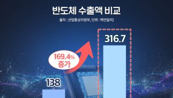 반도체 슈퍼사이클에 '반세권' 들썩…동탄 집값 신고가 행진