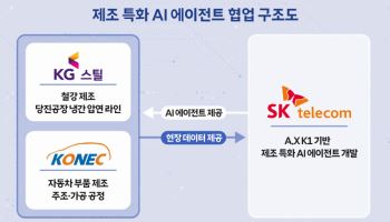 SKT 독자 AI 모델, 철강·자동차 부품 공장 들어간다