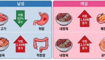 '내장육 섭취 많으면 여성 유방암·췌장암 사망 위험 증가' 밝혀져