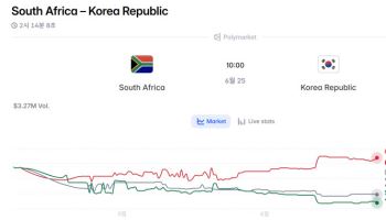"한국 승리 확률 61%"…폴리마켓 남아공전 베팅에 58억원 몰렸다