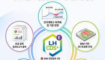 LH, AI로 토공설계 자동화…토공 운반량 평균 7% 줄인다