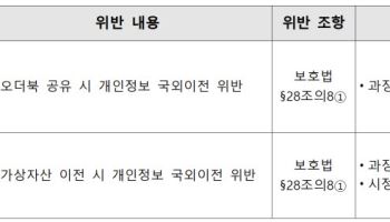 개보위, 개인정보 국외이전 위반 ‘빗썸’에 과징금 2억1000만원 부과