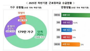 오늘 근로·자녀장려금 1조 8천억 풀린다…지급가구·지급액 동반 감소