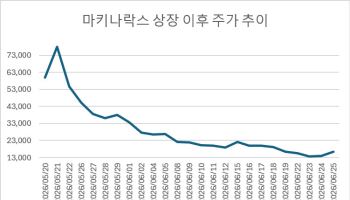 ‘따따블 상장’ 마키나락스, 한 달 만에 공모가 하회…스톡옵션 물량도 부담