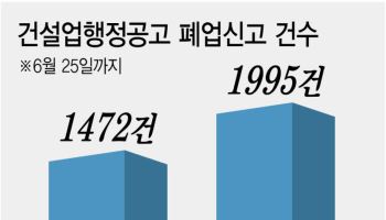 대형사 수주 쏠림·치솟은 공사비…줄줄이 문 닫는 중소 건설사