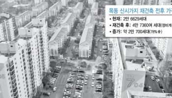 공사비 30조 폭탄에도…용적률 낮은 목동, 분담금 걱정대신 ‘환급 기대’