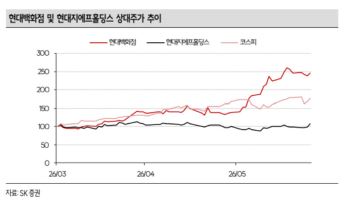 현대지에프홀딩스, 현대백화점 지분가치 상승 반영…목표가 11%↑-SK