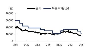 한세실업, 실적 개선·배당 매력에도…시장 분위기 고려 "목표가↓"-NH