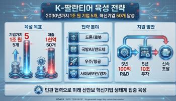 K팔란티어 나온다…2030년까지 기업가치 1조원 신안보 기업 5개 육성