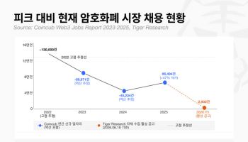 쪼그라든 가상자산 채용…제도화 맞춰 결제·규제분야는 늘었다