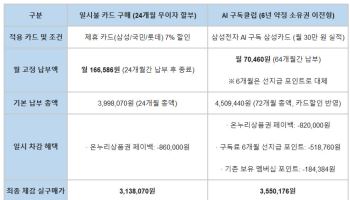 월 7만 구독상품 vs 313만원 실속…삼성 '비스포크 AI 콤보' 견적 받아보니 [잇:써봐]