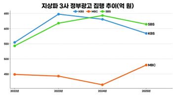 윤석열 정부때 정부 광고, 매체별 희비…MBC 줄고 TV조선 늘었다