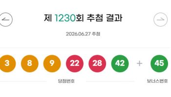 로또 1230회 1등 16명…당첨금 각 17.7억원 (종합)