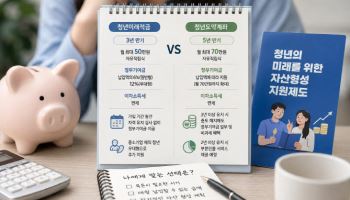 청년미래적금 vs 청년도약계좌…내게 맞는 상품은?