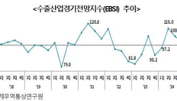 5월까지 누적 수출액 4000억 달러…하반기 반도체 등 고성장세 지속