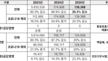 지난해 법정감염병 신고 20.3% 감소…백일해 10분의 1 수준으로 줄어