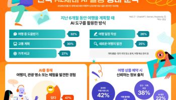 MZ세대, 여행 준비에 AI 활용… 예약은 검증된 정보 선호