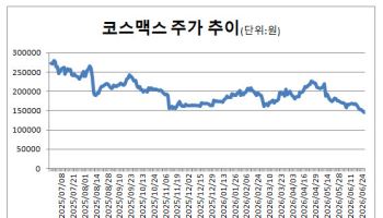 노르겐뱅크, 코스맥스 신저가서 지분 확대…'K뷰티 성장' 베팅