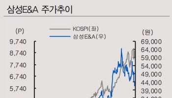 삼성E&A, 반도체 공장 착공 가속화에 실적 상향 기대…'매수'-IBK
