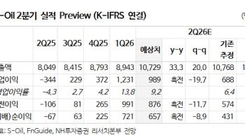 S-Oil, 유가 내렸어도 정제마진은 3배…"수년간 호황 지속"-NH