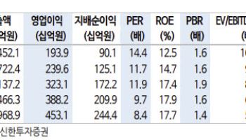 한국콜마, 韓법인 이익 레버리지 효과 기대…목표가↑-신한