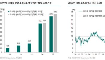 "코스피 1만1450 열렸다"…순환매 3가지 조건