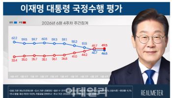 李대통령 지지율 46.5%…6주 연속 하락세[리얼미터]