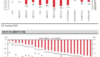 “공포와 탐욕 사이”…SK證 “방향성 베팅보다 변동성 관리 우선”