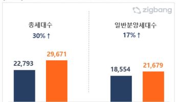 7월 전국 분양 2만9671세대…전년 동월 대비 30%↑
