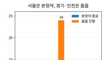수도권 분양시장 본청약, 5곳 중 1곳만 완판