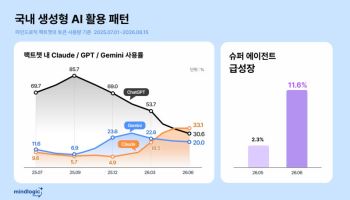 단일 AI 의존 탈피…알아서 조합하는 '에이전트형 AI' 뜬다