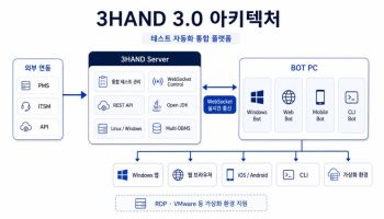 소프트베이스, ‘3HAND 3.0’ 출시… 금융권 맞춤형 기능 대폭 강화