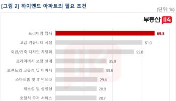 ‘르엘’ 하이엔드 아파트 선호도 1위…최고급 이미지도 ‘청담르엘’ 꼽혀
