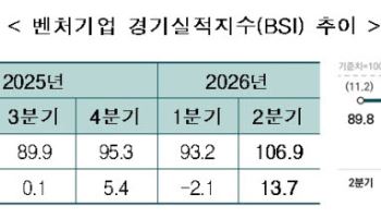 내수 회복에…벤처 경기실적지수 첫 100선 돌파