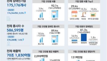 장애인기업 17.5만개 첫 돌파…매출 70조 넘었지만 “자금지원 절실”