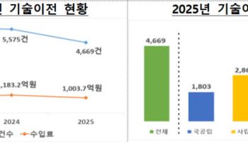 취업난에 채용조건 계약학과 학생 13.5% 증가