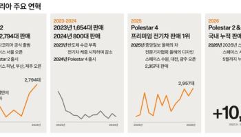 폴스타코리아, 국내 진출 5년만에 누적판매 1만대 돌파