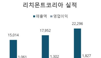 가격 올려도 잘 팔린 까르띠에, 한국서만 2조 벌었다