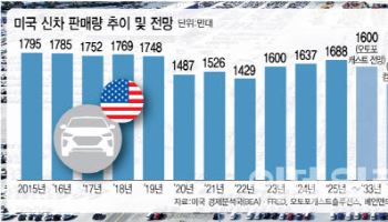 "인구감소·비싼 가격·로보택시 확산…美 자동차산업 성장 끝"